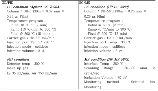 GC/FID와 GC/MS 기기 분석 조건