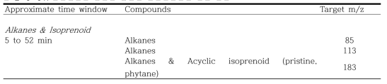 알칸화합물 분석에 이용한 질량분석기의 정량 이온
