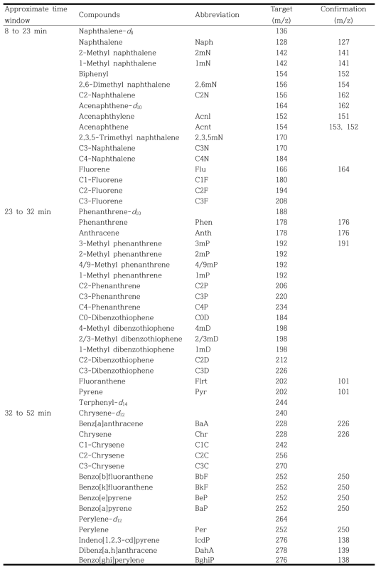 PAHs 분석에 이용한 질량분석기의 정량·정성 이온
