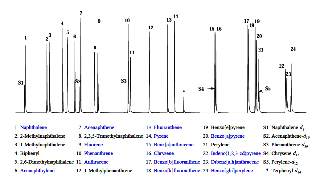 다환방향족탄화수소 표준물질의 크로마토그램 (16종 PAHs: 1, 6, 7, 9, 10, 11, 13, 14, 15, 16, 17, 18, 20, 22, 23, 24)