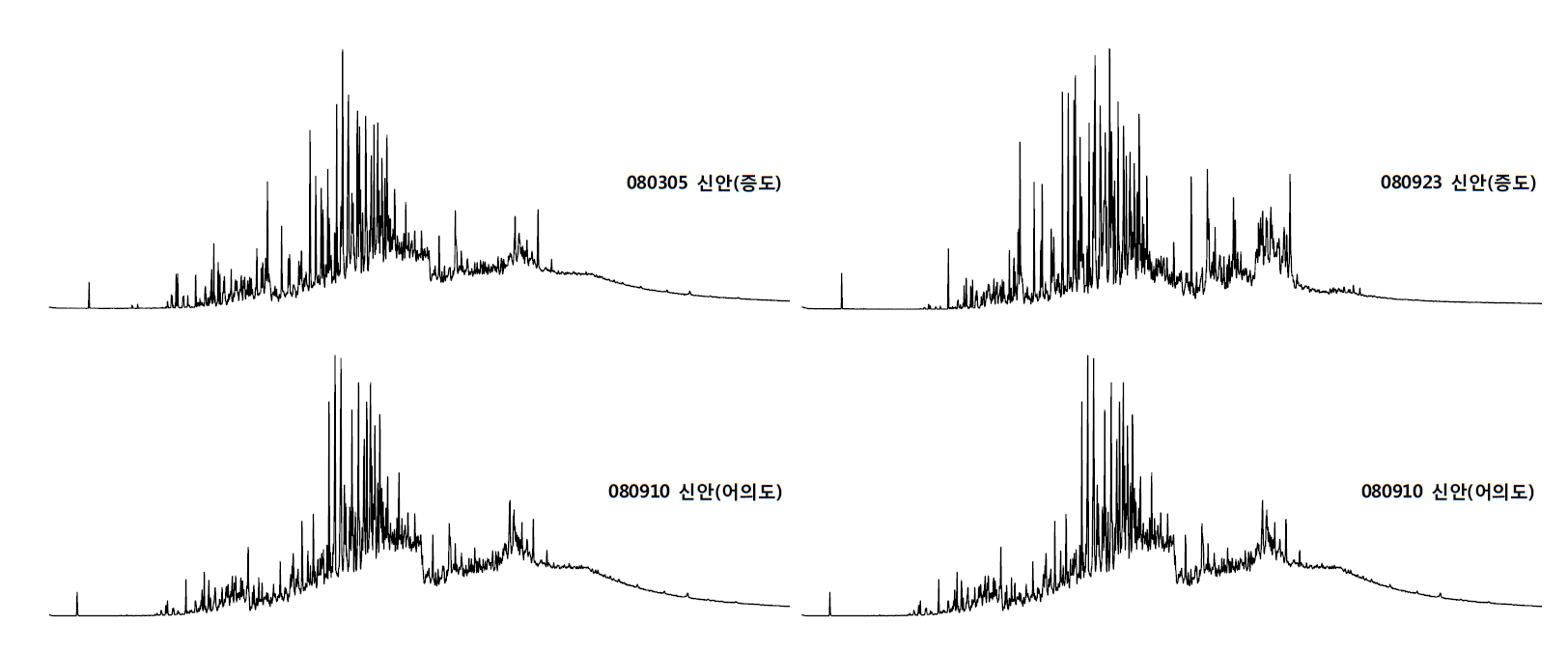 표착유 내 PAHs 크로마토그램 (계속)