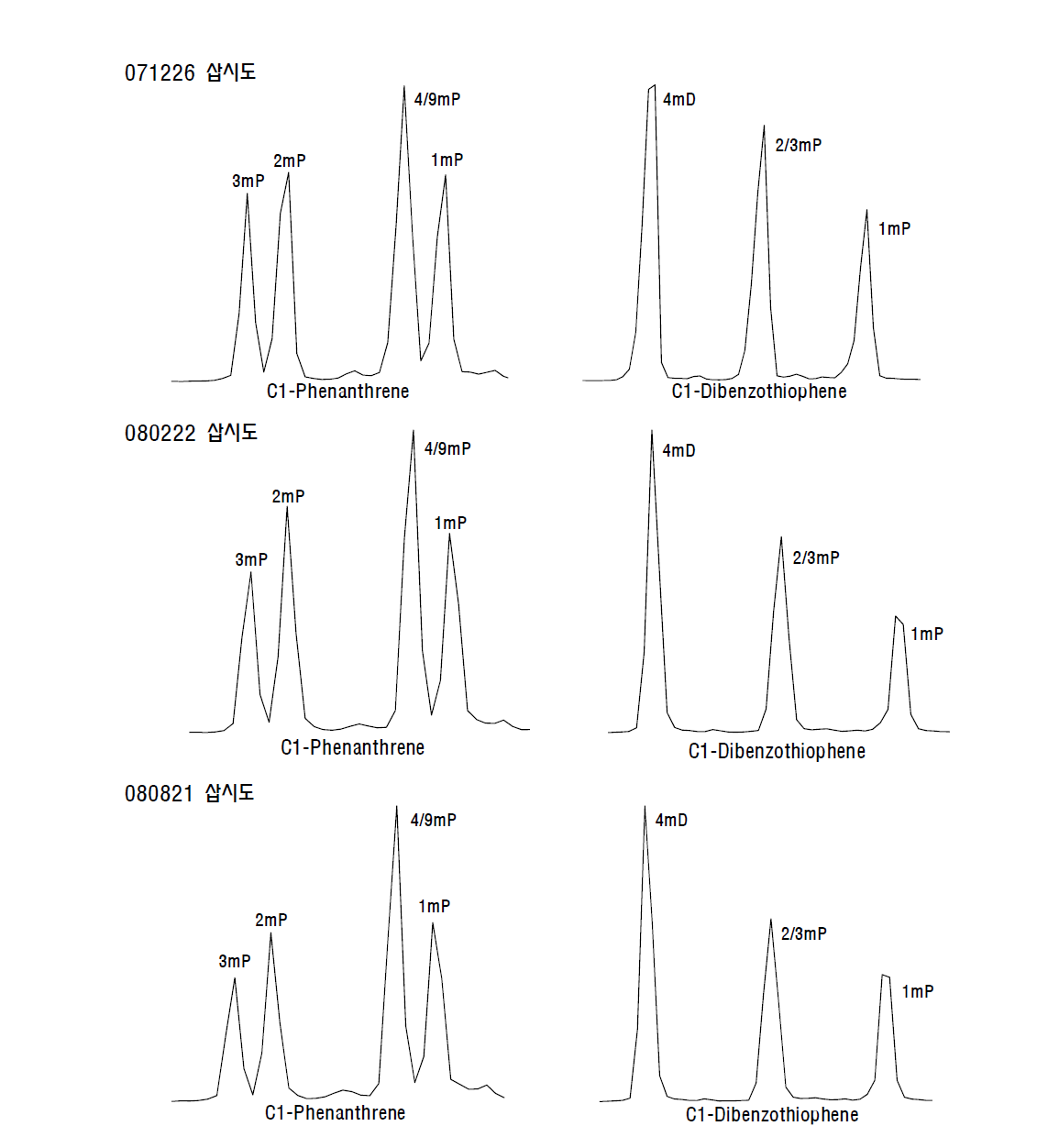 삽시도 표착유 내 시간에 따른 알킬치환된 페난스렌과 디벤조티오펜의 피크형태
