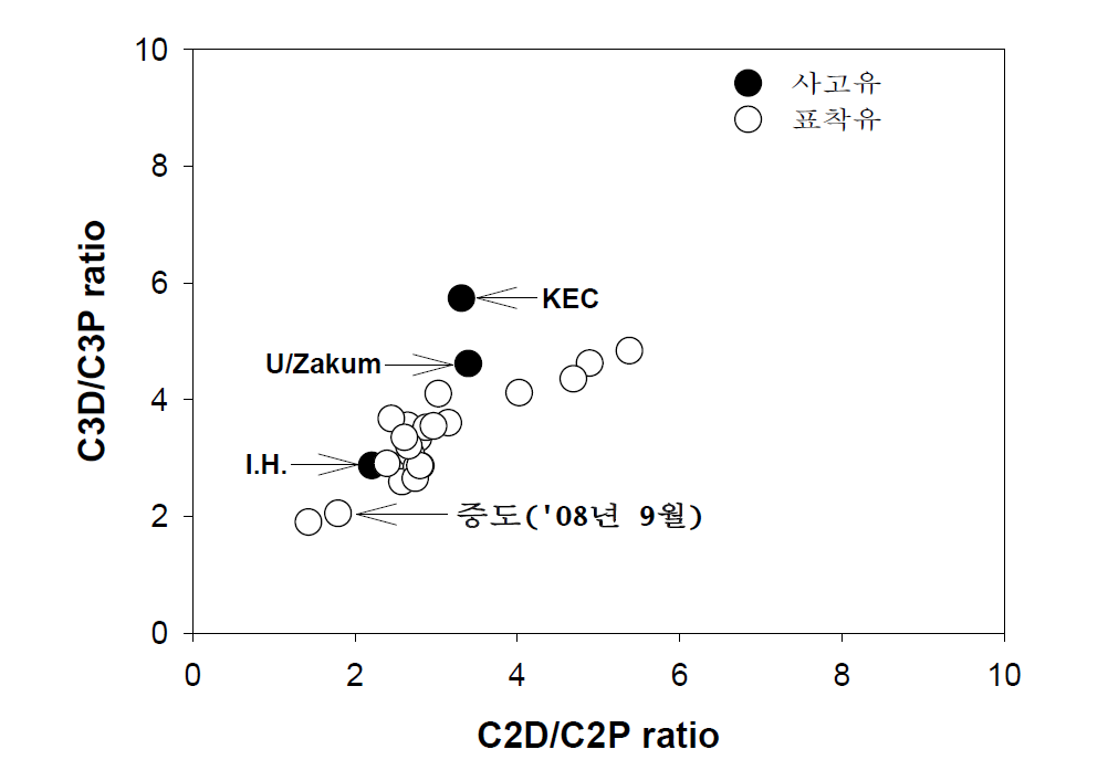 사고유와 표착유에서 이중지수(C2D/C2P vs C3D/C3P)를 이용한 분석 결과