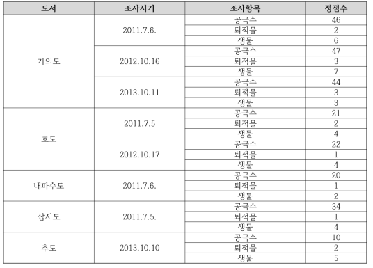 우심도서 내 유류오염 조사 내용 요약