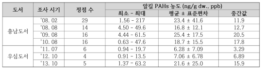 우심도서지역 퇴적물 내 알킬 PAHs 조사결과 요약