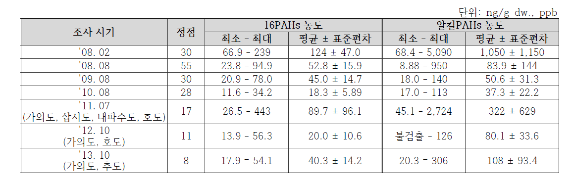 우심도서지역 이매패류 내 PAHs 조사 결과 요약