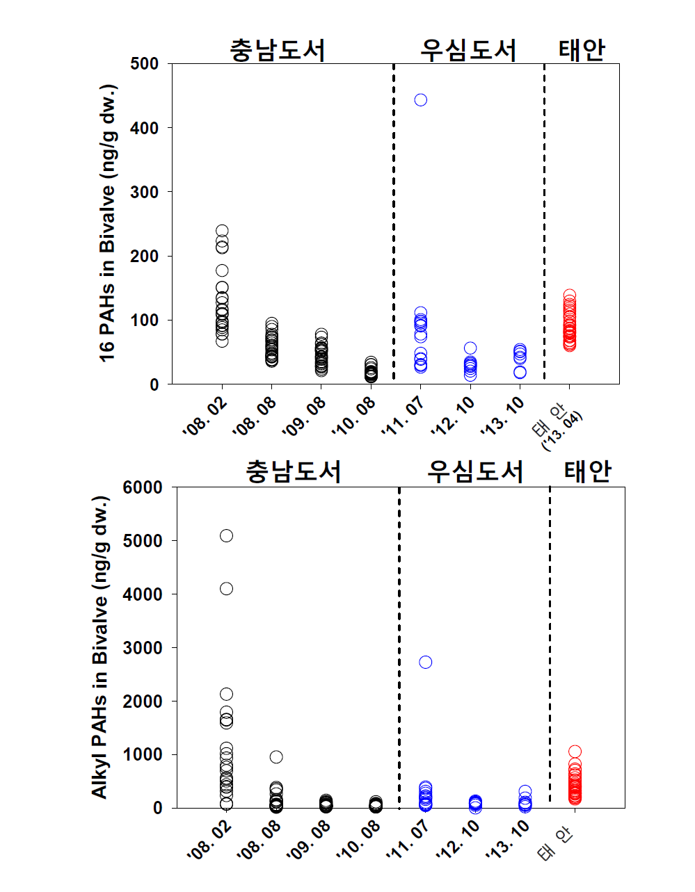 우심도서 이매패류 내 PAHs의 시간에 따른 농도 변화