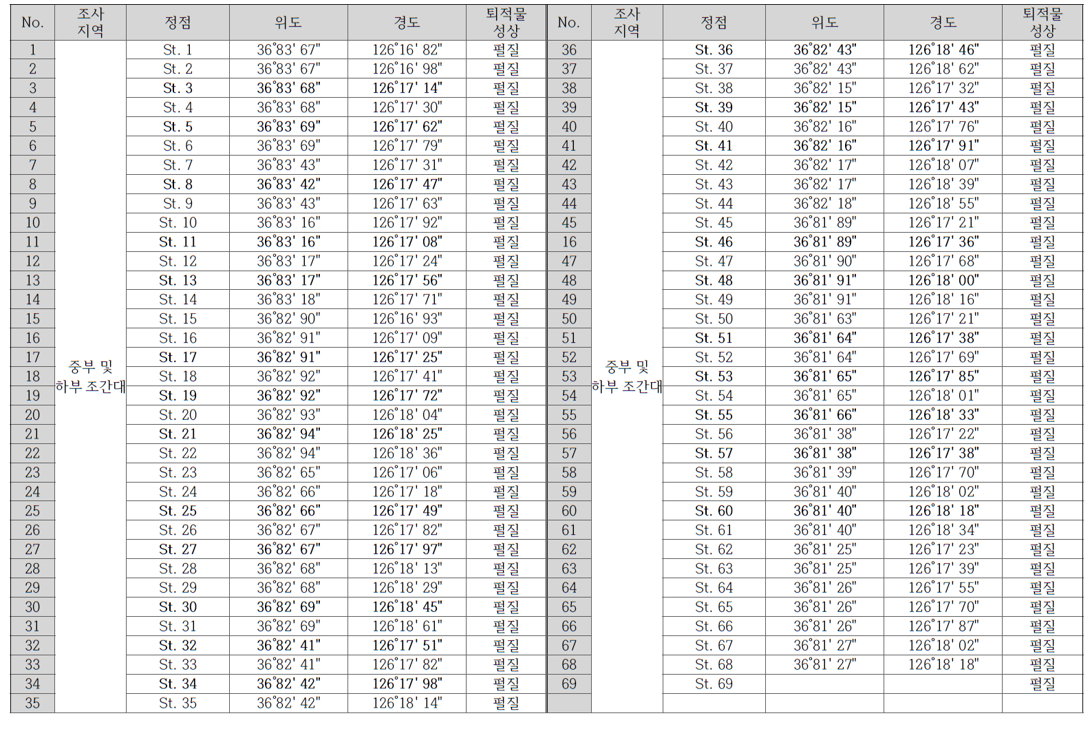 조간대 중․하부 갯벌 퇴적물 조사정점 및 퇴적물 성상