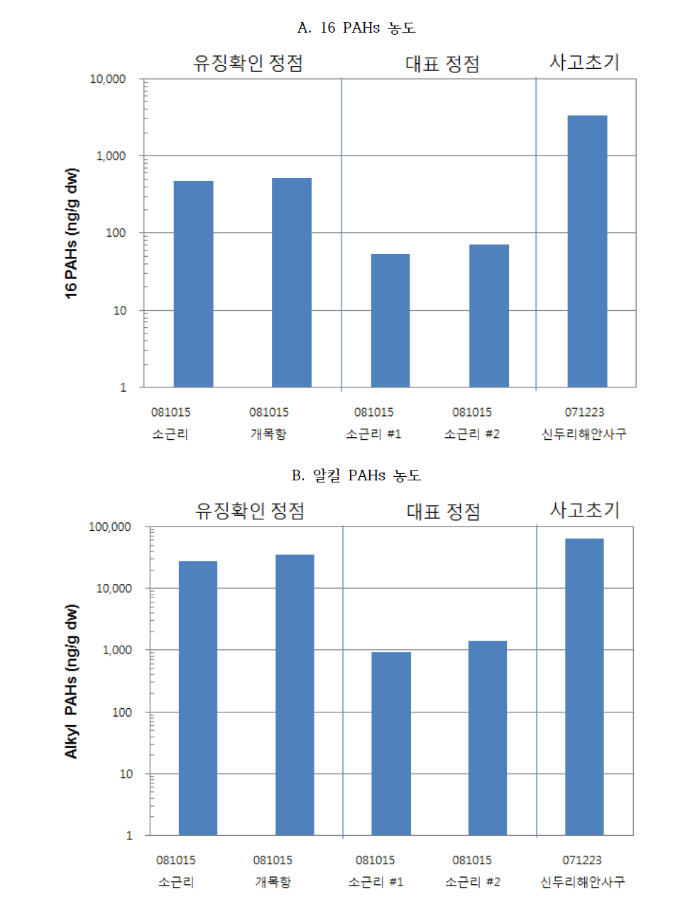 사고 초기 펄갯벌 지역 퇴적물 내 PAHs 분석결과