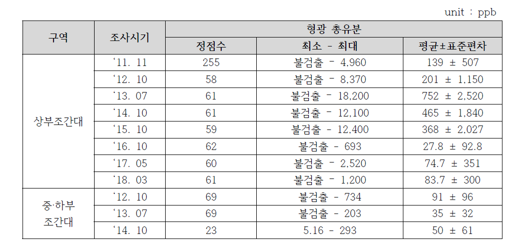 소근진만 펄갯벌 공극수 내 총유분 분석 결과