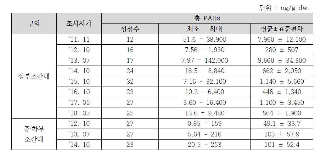 소근진만 펄갯벌 퇴적물 내 총 PAHs 분석 결과