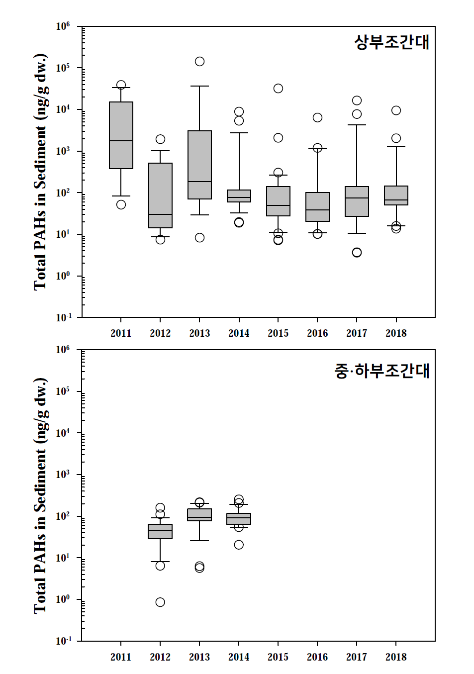 소근진만 펄갯벌 퇴적물 내 총PAHs 농도 변화(2011년 – 2018년)