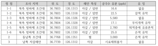 모항항 정밀조사 정점 및 잔존 유징 현황