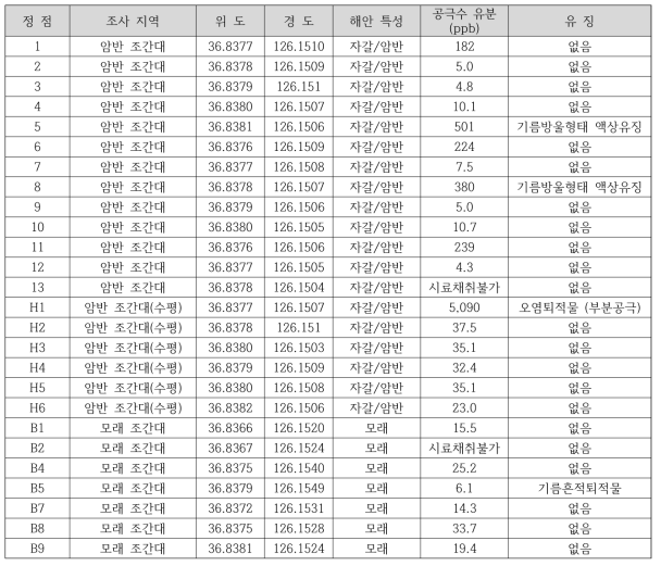 구름포 지역 정밀조사 정점 및 잔존 유징 현황