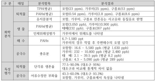 퇴적물, 생물, 해수, 공극수 내 잔존 유분 및 독성 정밀 분석 결과