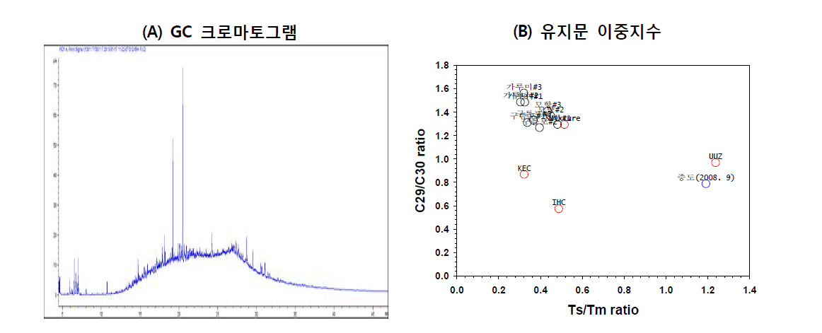 잔존유의 유지문 분석 결과