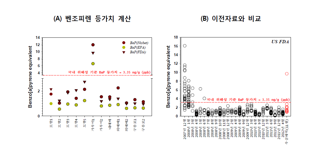 이매패류 섭취를 통한 인체위해성 평가