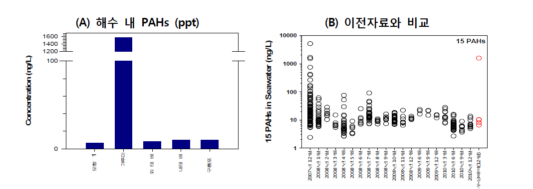 해수 내 PAHs