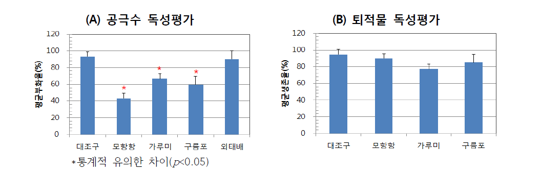 공극수 및 퇴적물 독성