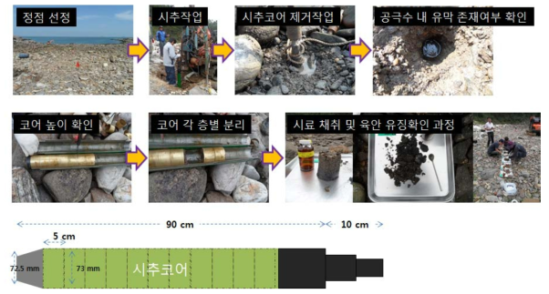 시추코어를 이용한 호박돌 해안 조사방법