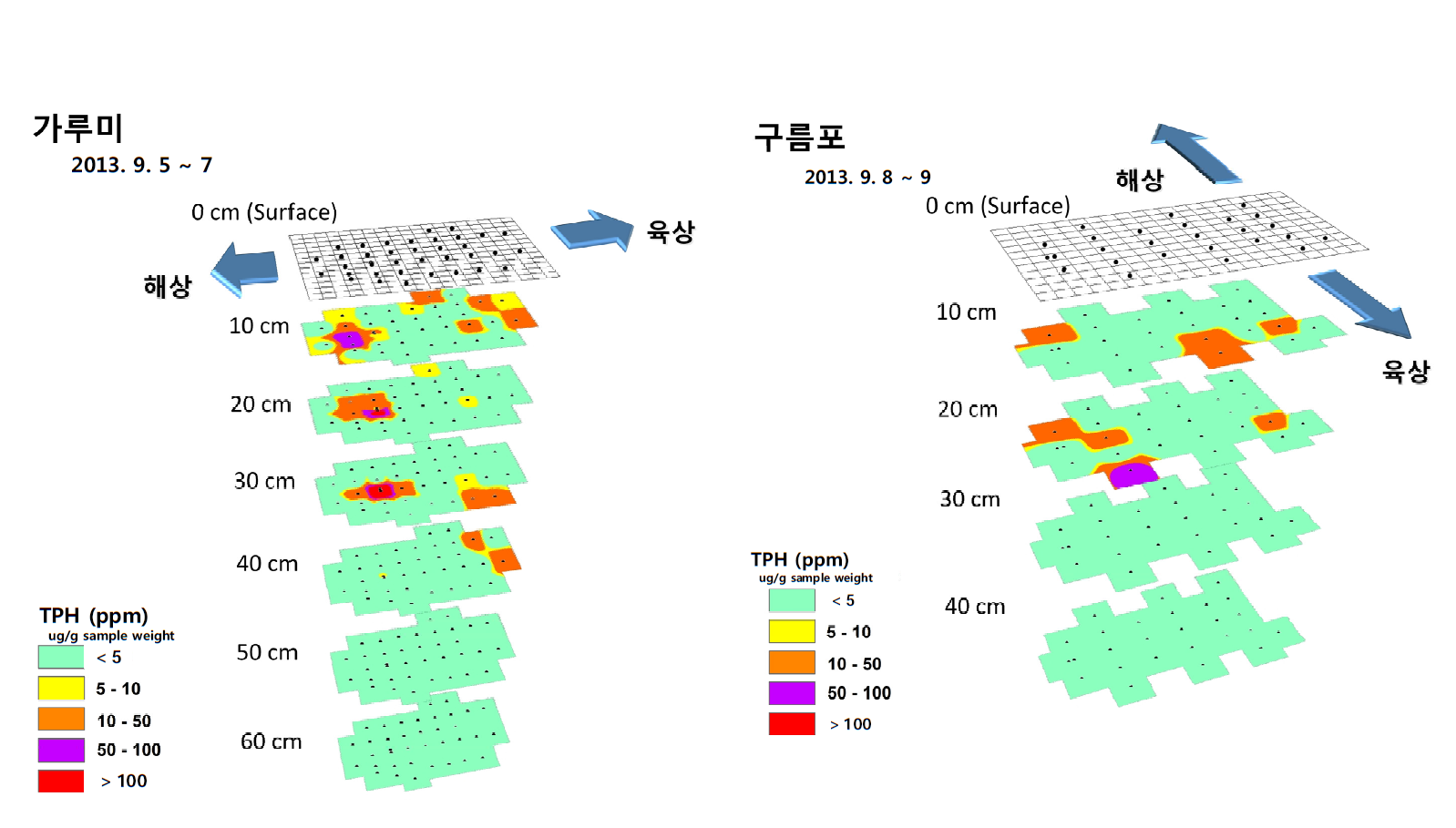 시추코어를 이용한 호박돌 해안 퇴적물 내 TPH 조사결과(단위 μg/g 습중량)