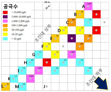 모항리 호박돌 해안 공극수 내 총유분 분포