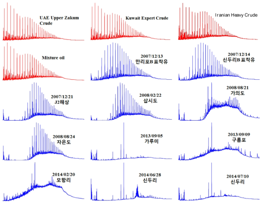 분석시료의 GC/FID 크로마토그램