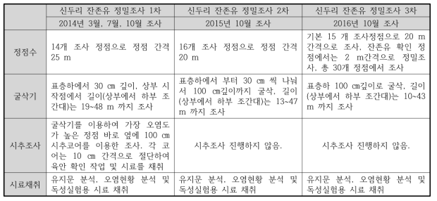 신두리 해수욕장 잔존유 오염지역 조사방법 비교