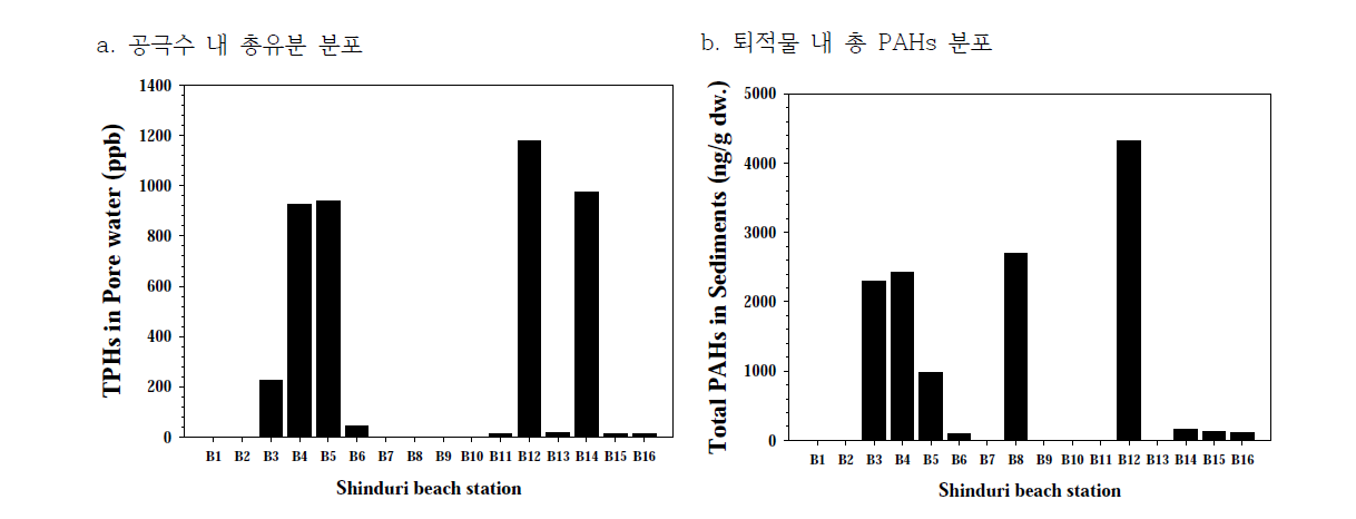 신두리 해안 잔존유 내 유류계탄화수소 농도분포