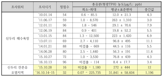 신두리 해수욕장 퇴적물 공극수 오염도 조사 결과