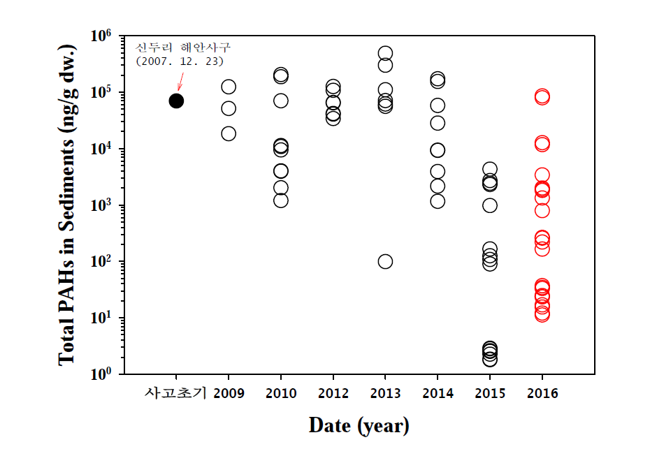 신두리 해안 유류 오염된 퇴적물 내 총 PAHs 농도