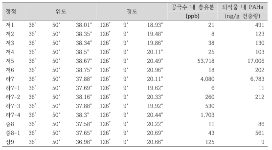 가루미 잔존유 오염지역 공극수와 퇴적물 내 유류계탄화수소 농도