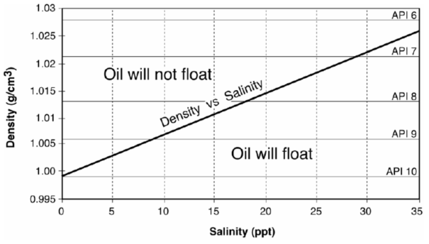 염분과 기름의 밀도, API 지수와의 상관성을 보여주는 다이아그램. 밀도 대 염분도 선 위쪽에 위치한 기름은 주변 해수보다 무거워서 가라앉게 되며, 아래쪽에 위치한 기름은 반대로 뜨게 됨(CRRC, 2007에서 수정)