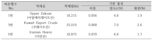 허베이스피리트호 유류오염 사고로 유출된 사고유 정보