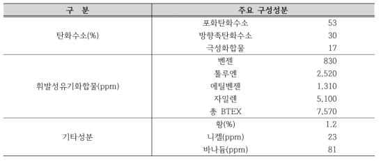 이란산 중질유(Iranian Heavy) 내 탄화수소 및 주요 성분(캐나다 환경청)