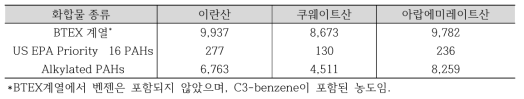 사고유내 분석대상 방향족탄화수소 화합물의 농도. 단위:μg/g (ppm)