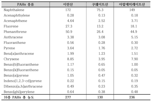 사고유내 미국 EPA 16종 PAHs. 단위:μg/g (ppm)