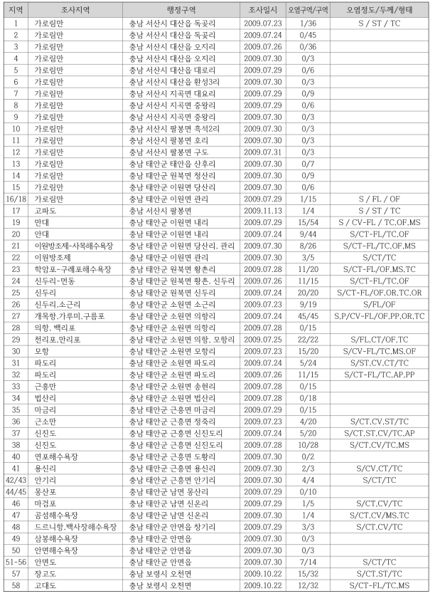 사고초기 태안반도 및 보령 유징분포 조사지역 및 유징발견 현황