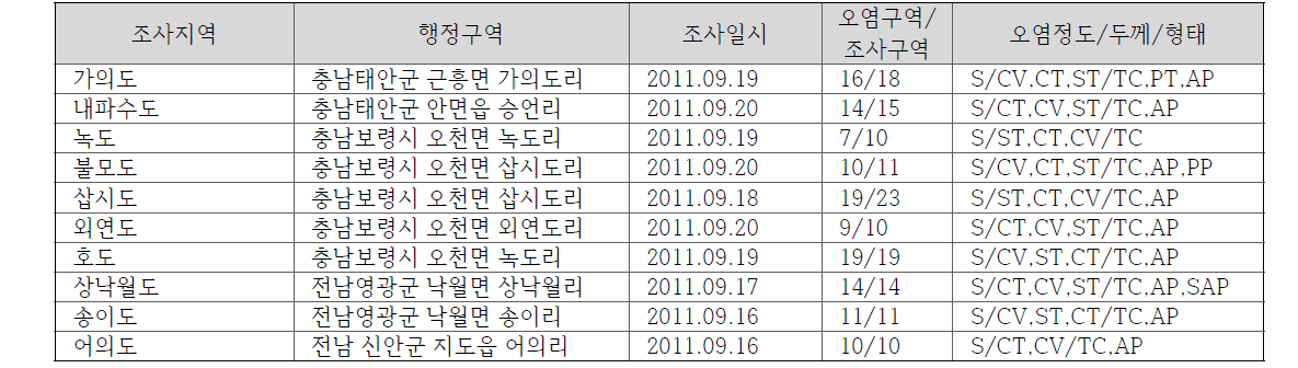 2011년 충남․전라도서 지역 3차 유징분포 조사지역 및 유징발견 현황