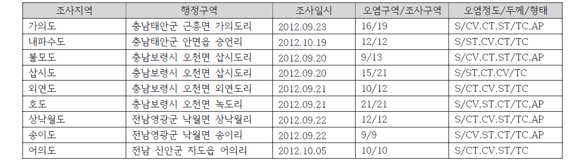 2012년 충남·전라도서 지역 4차 유징분포 조사지역 및 유징발견 현황