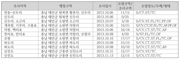 2013년 태안반도 지역 5차 유징분포 조사지역 및 유징발견 현황