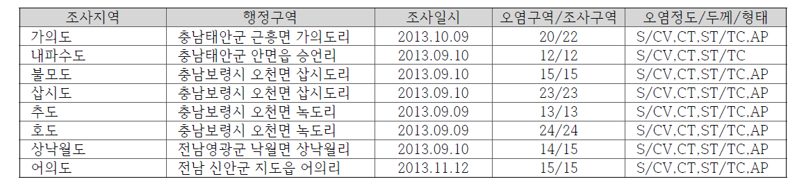 2013년 충남/전라도서 지역 제5차 유징분포 조사지역 및 유징발견 현황