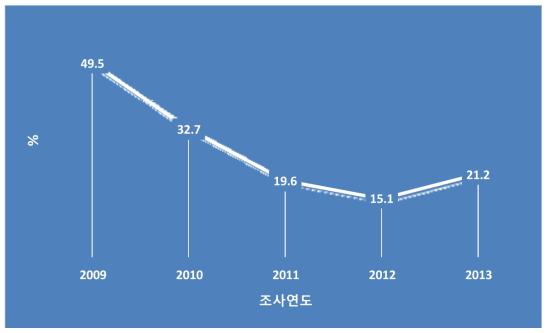 조사연도별 전체 조사구역(1204개 구역) 대비 유징발견 구역의 비율(%)