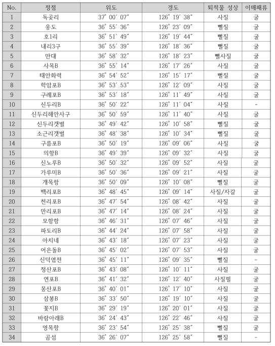 태안 조간대 해수, 퇴적물, 이매패류 조사 정점 정보