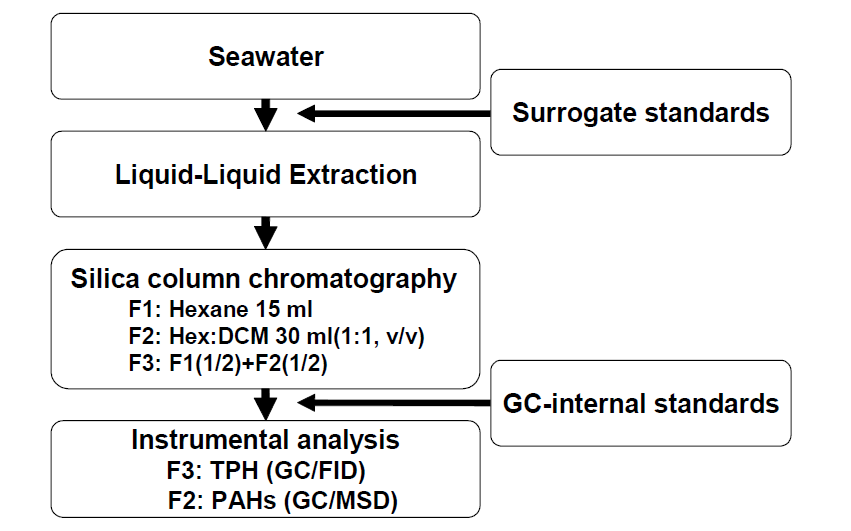 해수 내 유류계탄화수소 분석방법 모식도