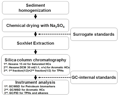 퇴적물 내 유류계탄화수소 분석방법 모식도