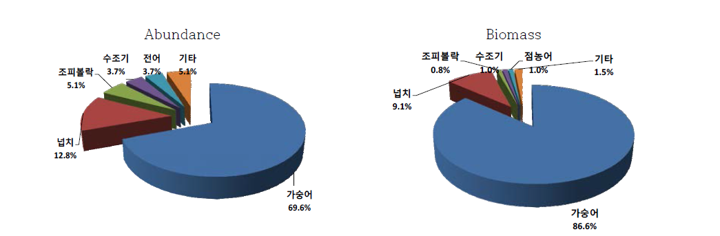 의항 연안에서 정치망(이각망)으로 채집한 어류의 개체수와 생체량 조성비율(2013년 6월)