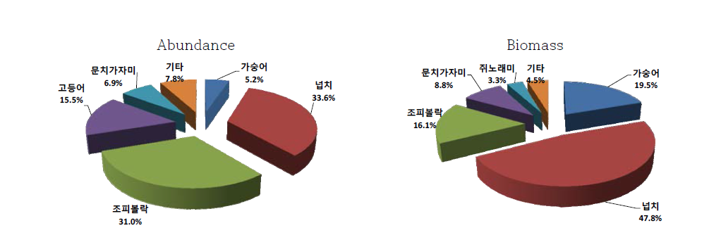 의항 연안에서 정치망(이각망)으로 채집한 어류의 개체수와 생체량 조성비율(2013년 7월)