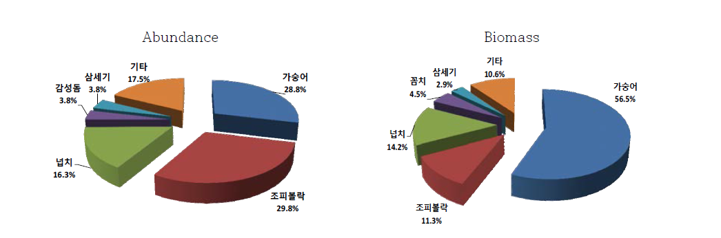 의항 연안에서 정치망(이각망)으로 채집한 어류의 개체수와 생체량 조성비율(2013년 12월)