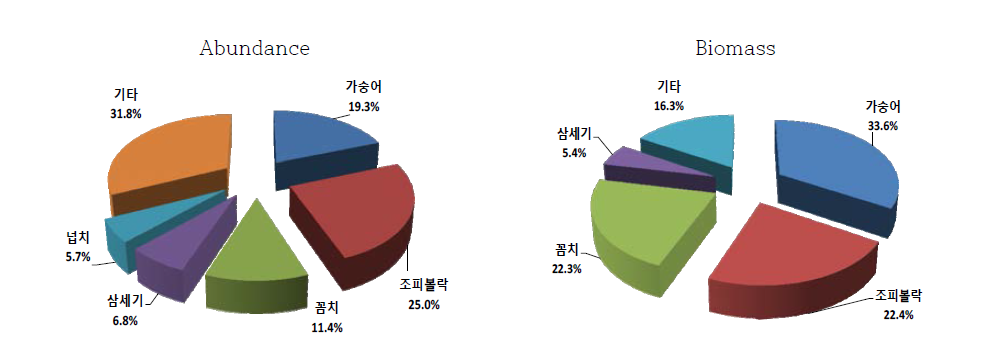 의항 연안에서 정치망(이각망)으로 채집한 어류의 개체수와 생체량 조성비율(2014년 1월)